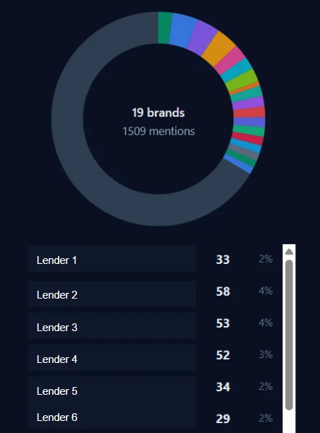 Donut chart showing fragmented share of voice across 19 brands